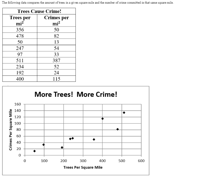 The following data compares the amount of trees in a given square mile and the number of crime committed in that same square mile.
Trees Cause Crime!
Trees per
mi?
Crimes per
mi?
356
50
478
82
50
13
247
54
97
33
511
387
234
52
192
24
400
115
More Trees! More Crime!
160
140
120
100
80
60
40
20
100
200
300
400
500
600
Trees Per Square Mile
Crimes Per Square Mile
