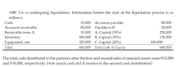 ABC Co. is undergoing liquidation. Information before the start of the liquidation process is as
follows:
Cash
10,000 Accounts payable
80,000 Payable to B
80,000
Accounts receivable
20,000
Receivable from A
10,000 A, Capital (50%)
180,000 B, Capital (30%)
320,000 C, Capital (20%)
600,000 Total Liah. & Equity
250,000
Inventory
Equipment, net
Total
150,000
100,000
600,000
The total cash distributed to the partners after the first and second sales of noncashassets were P12,000
and P30,000, respectively. How much cash did A receive in the second cash distribution?
