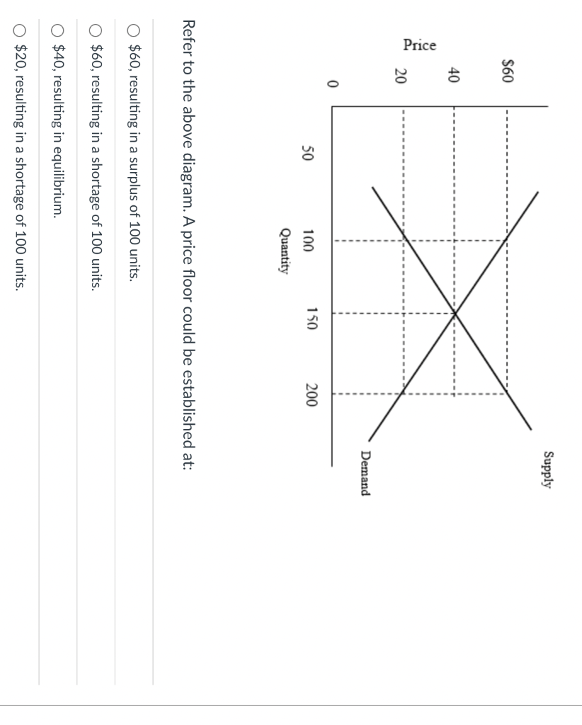 Price
$60
40
20
0
50
100
Quantity
150
O $60, resulting in a surplus of 100 units.
O $60, resulting in a shortage of 100 units.
$40, resulting in equilibrium.
O $20, resulting in a shortage of 100 units.
200
Supply
Demand
Refer to the above diagram. A price floor could be established at: