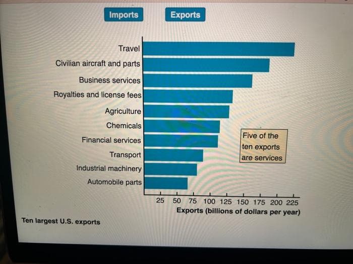 Imports
Travel
Civilian aircraft and parts
Business services
Royalties and license fees
Agriculture
Chemicals
Financial services
Transport
Industrial machinery
Automobile parts
Ten largest U.S. exports
Exports
Five of the
ten exports
are services
25 50 75 100 125 150 175 200 225
Exports (billions of dollars per year)