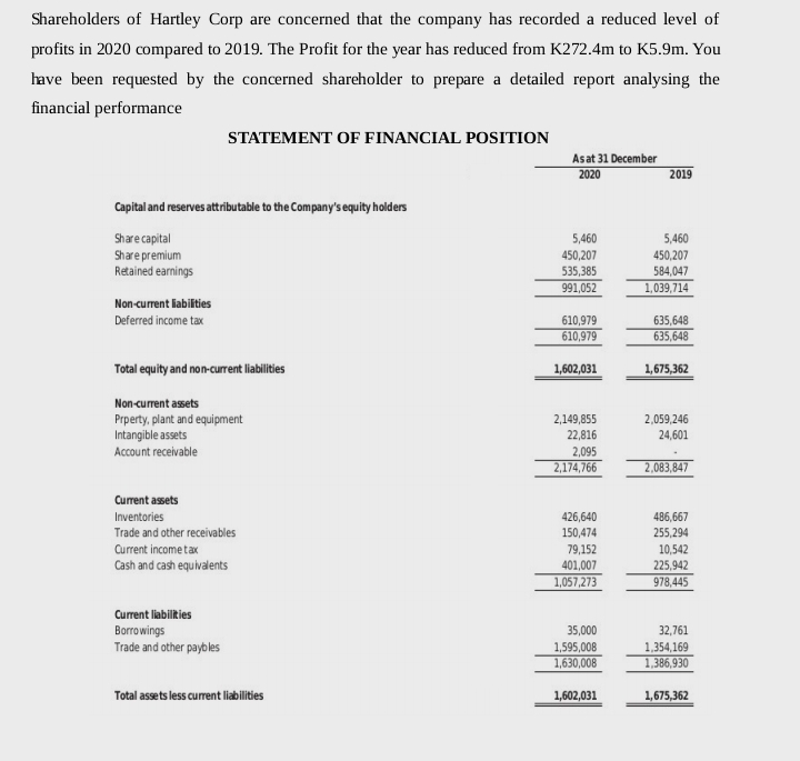 Shareholders of Hartley Corp are concerned that the company has recorded a reduced level of
profits in 2020 compared to 2019. The Profit for the year has reduced from K272.4m to K5.9m. You
have been requested by the concerned shareholder to prepare a detailed report analysing the
financial performance
Capital and reserves attributable to the Company's equity holders
Share capital
Share premium
Retained earnings
Non-current liabilities
Deferred income tax
STATEMENT OF FINANCIAL POSITION
Total equity and non-current liabilities
Non-current assets
Prperty, plant and equipment
Intangible assets
Account receivable
Current assets
Inventories
Trade and other receivables
Current income tax
Cash and cash equivalents
Current liabilities
Borrowings
Trade and other paybles
Total assets less current liabilities
As at 31 December
2020
5,460
450,207
535,385
991,052
610,979
610,979
1,602,031
2,149,855
22,816
2,095
2,174,766
426,640
150,474
79,152
401,007
1,057,273
35,000
1,595,008
1,630,008
1,602,031
2019
5,460
450,207
584,047
1,039,714
635,648
635,648
1,675,362
2,059,246
24,601
2,083,847
486,667
255,294
10,542
225,942
978,445
32,761
1,354,169
1,386,930
1,675,362