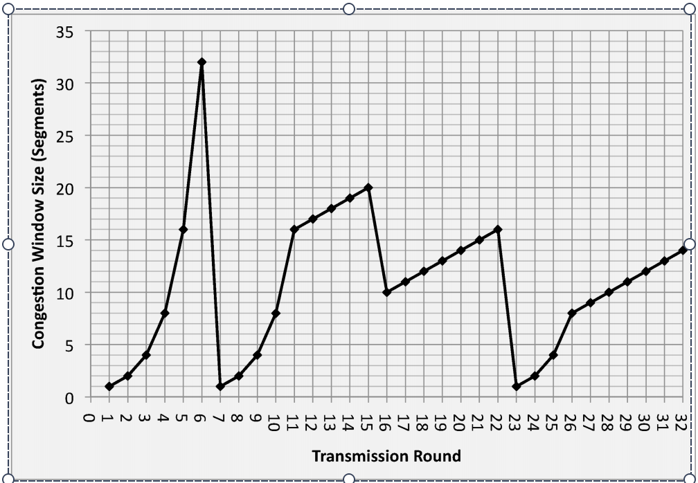 Congestion Window Size (Segments)
35
30
25
20
15
10
5
543NL
6
7
8
9
55
Transmission Round
24
29
30
32