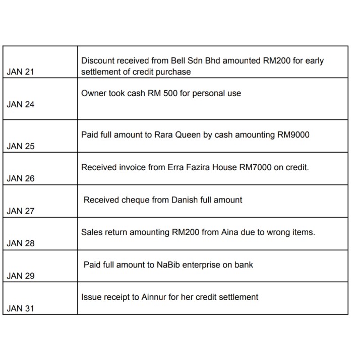 JAN 21
JAN 24
JAN 25
JAN 26
JAN 27
JAN 28
JAN 29
JAN 31
Discount received from Bell Sdn Bhd amounted RM200 for early
settlement of credit purchase
Owner took cash RM 500 for personal use
Paid full amount to Rara Queen by cash amounting RM9000
Received invoice from Erra Fazira House RM7000 on credit.
Received cheque from Danish full amount
Sales return amounting RM200 from Aina due to wrong items.
Paid full amount to NaBib enterprise on bank
Issue receipt to Ainnur for her credit settlement