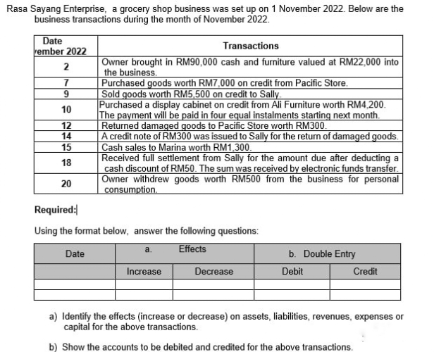 Rasa Sayang Enterprise, a grocery shop business was set up on 1 November 2022. Below are the
business transactions during the month of November 2022.
Date
rember 2022
2
7
9
10
12
14
15
18
20
Transactions
Owner brought in RM90,000 cash and furniture valued at RM22,000 into
the business.
Purchased goods worth RM7,000 on credit from Pacific Store.
Sold goods worth RM5,500 on credit to Sally.
Purchased a display cabinet on credit from Ali Furniture worth RM4,200.
The payment will be paid in four equal instalments starting next month.
Returned damaged goods to Pacific Store worth RM300.
A credit note of RM300 was issued to Sally for the return of damaged goods.
Cash sales to Marina worth RM1,300.
Received full settlement from Sally for the amount due after deducting a
cash discount of RM50. The sum was received by electronic funds transfer.
Owner withdrew goods worth RM500 from the business for personal
consumption.
Required:
Using the format below, answer the following questions:
Date
Effects
Increase
Decrease
b. Double Entry
Debit
Credit
a) Identify the effects (increase or decrease) on assets, liabilities, revenues, expenses or
capital for the above transactions.
b) Show the accounts to be debited and credited for the above transactions.