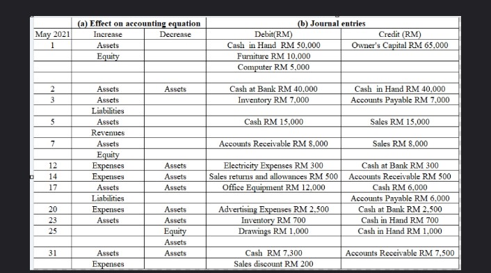 0
May 2021
1
2
3
5
7
12
14
17
20
23
25
31
(a) Effect on accounting equation
Increase
Decrease
Assets
Equity
Assets
Assets.
Liabilities.
Assets
Revenues
Assets
Equity
Expenses
Expenses
Assets
Liabilities
Expenses
Assets
Assets
Expenses
Assets
Assets
Assets
Assets
Assets
Assets
Equity
Assets
Assets
(b) Journal entries
Debit (RM)
Cash in Hand RM 50,000
Furniture RM 10,000
Computer RM 5,000
Cash at Bank RM 40.000
Inventory RM 7,000
Cash RM 15,000
Accounts Receivable RM 8,000
Electricity Expenses RM 300
Sales returns and allowances RM 500
Office Equipment RM 12,000
Advertising Expenses RM 2,500
Inventory RM 700
Drawings RM 1,000
Cash RM 7,300
Sales discount RM 200
Credit (RM)
Owner's Capital RM 65,000
Cash in Hand RM 40,000
Accounts Payable RM 7,000
Sales RM 15,000
Sales RM 8,000
Cash at Bank RM 300
Accounts Receivable RM 500
Cash RM 6,000
Accounts Payable RM 6,000
Cash at Bank RM 2.500
Cash in Hand RM 700
Cash in Hand RM 1,000
Accounts Receivable RM 7,500