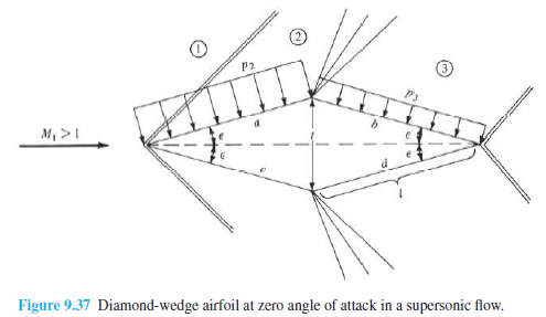 P2
P3
M, >1
Figure 9.37 Diamond-wedge airfoil at zero
angle of attack in a supersonic flow.
