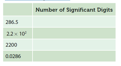 Number of Significant Digits
286.5
2.2 x 102
2200
0.0286
