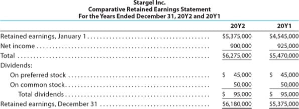 Stargel Inc.
Comparative Retained Earnings Statement
For the Years Ended December 31, 20Y2 and 20Y1
20Y2
20Υ1
Retained earnings, January 1.
$5,375,000
$4,545,000
Net income.
900,000
$6,275,000
925,000
Total ....
$5,470,000
Dividends:
On preferred stock .
On common stock..
$ 45,000
$ 45,000
50,000
50,000
$ 95,000
$ 95,000
$6,180,000
Total dividends.
Retained earnings, December 31
$5,375,000
