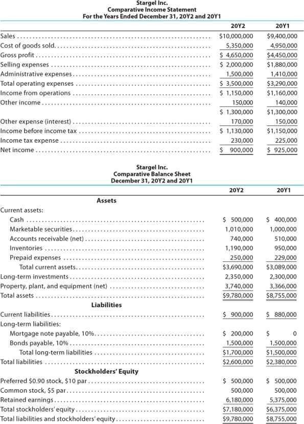 Stargel Inc.
Comparative Income Statement
For the Years Ended December 31, 20Y2 and 20Y1
20Y2
20Υ1
Sales ...
$10,000,000
$9,400,000
Cost of goods sold.
Gross profit .
Selling expenses
5,350,000
$ 4,650,000
$ 2,000,000
4,950,000
$4,450,000
$1,880,000
Administrative expenses.
1,500,000
$ 3,500,000
$ 1,150,000
1,410,000
$3,290,000
$1,160,000
Total operating expenses
Income from operations
Other income.
140,000
150,000
$ 1,300,000
170,000
$ 1,130,000
$1,300,000
Other expense (interest)
150,000
$1,150,000
Income before income tax
Income tax expense
230,000
225,000
Net income.
$ 900,000
$ 925,000
Stargel Inc.
Comparative Balance Sheet
December 31, 20Y2 and 20Y1
20Y2
20Y1
Assets
Current assets:
Cash
$ 500,000
$ 400,000
Marketable securities..
1,010,000
1,000,000
Accounts receivable (net).
740,000
510,000
Inventories
1,190,000
950,000
Prepaid expenses
250,000
229,000
Total current assets..
$3,690,000
$3,089,000
Long-term investments..
Property, plant, and equipment (net)
2,350,000
2,300,000
3,366,000
3,740,000
$9,780,000
Total assets ...
$8,755,000
Liabilities
Current liabilities..
$ 900,000
$ 880,000
Long-term liabilities:
Mortgage note payable, 10%.
Bonds payable, 10%...
$ 200,000
1,500,000
1,500,000
Total long-term liabilities
$1,700,000
$1,500,000
$2,380,000
Total liabilities .
$2,600,000
Stockholders' Equity
Preferred $0.90 stock, $10 par
$ 500,000
$ 500,000
Common stock, $5 par...
500,000
500,000
Retained earnings....
Total stockholders' equity..
Total liabilities and stockholders' equity..
6,180,000
$7,180,000
$9,780,000
5,375,000
$6,375,000
$8,755,000
