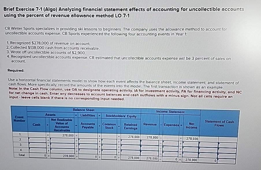 Brief Exercise 7-1 (Algo) Analyzing financial statement effects of accounting for uncollectible accounts
using the percent of revenue allowance method LO 7-1
CB Winter Sports specializes in providing ski lessons to beginners. The company uses the allowance method to account for
uncollectible accounts expense. CB Sports experienced the following four accounting events in Year 1:
1. Recognized $278,000 of revenue on account.
2. Collected $138,000 cash from accounts receivable.
3. Wrote off uncollectible accounts of $2,900.
4. Recognized uncollectible accounts expense. CB estimated that uncollectible accounts expense will be 3 percent of sales on
account.
Required:
Use a horizontal financial statements model to show how each event affects the balance sheet, income statement, and statement of
cash flows. More specifically, record the amounts of the events into the model. The first transaction is shown as an example
Note: In the Cash Flow column, use OA to designate operating activity, IA for investment activity, FA for financing activity, and NC
for net change in cash. Enter any decreases to account balances and cash outflows with a minus sign. Not all cells require an
input-leave cells blank if there is no corresponding input needed.
Assets
Balance Sheet
Liabilities
Income Statement
Stockholders' Equity
Event
Number
Net Realizable
Value of
Cash
Accounts
Accounts
Payable
Common
Stock
Retained Revenue Expenses
Earnings
Net
Income
Statement of Cash
Flows
1
Receivable
278,000
278,000
278,000
278.000
23
4
Total
278,000
0
+ + +
278,000 278,000
0
278,000