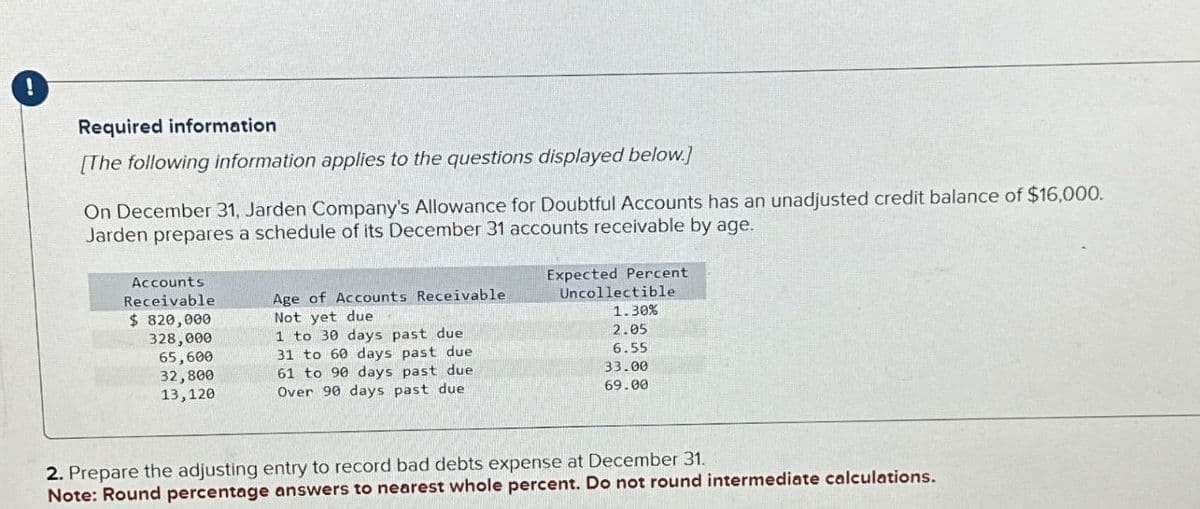 !
Required information
[The following information applies to the questions displayed below.]
On December 31, Jarden Company's Allowance for Doubtful Accounts has an unadjusted credit balance of $16,000.
Jarden prepares a schedule of its December 31 accounts receivable by age.
Accounts
Receivable
$ 820,000
Age of Accounts Receivable
Not yet due
Expected Percent
Uncollectible
1.30%
328,000
1 to 30 days past due
2.05
65,600
31 to 60 days past due
6.55
32,800
13,120
61 to 90 days past due
Over 90 days past due
33.00
69.00
2. Prepare the adjusting entry to record bad debts expense at December 31.
Note: Round percentage answers to nearest whole percent. Do not round intermediate calculations.