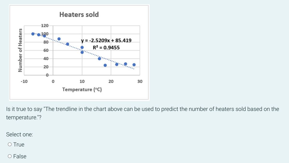 Number of Heaters
-10
Select one:
True
120
100
80
60
40
20
0
False
0
Heaters sold
y = -2.5209x + 85.419
R² = 0.9455
10
Temperature (°C)
20
Is it true to say "The trendline in the chart above can be used to predict the number of heaters sold based on the
temperature."?
30