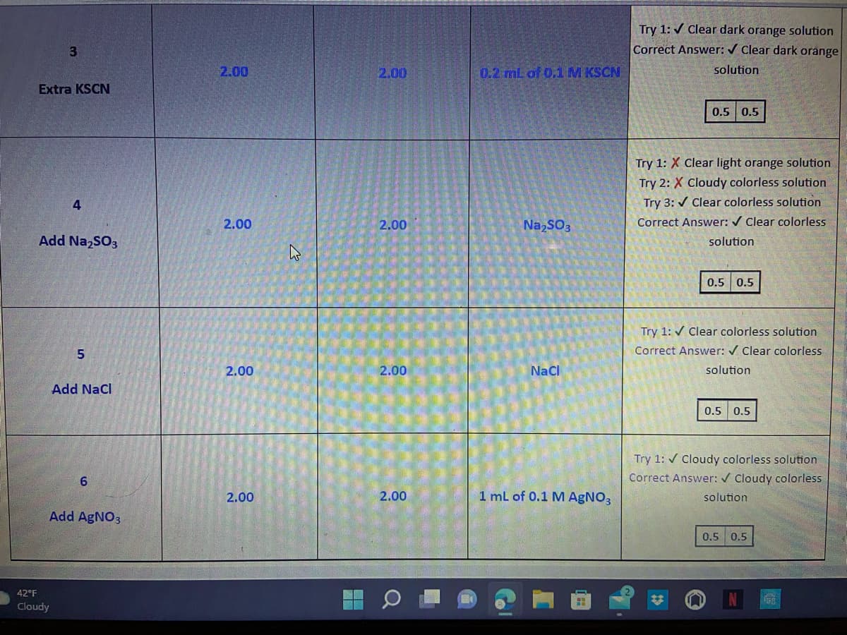 Try 1: / Clear dark orange solution
Correct Answer: / Clear dark orange
2.00
2.00
0.2 mL of 0.1M KSCN
solution
Extra KSCN
0.5 0.5
Try 1: X Clear light orange solution
Try 2: X Cloudy colorless solution
4
Try 3: / Clear colorless solution
2.00
2.00
NazSO3
Correct Answer: Clear colorless
Add NazSO3
solution
0.5 0.5
Try 1: / Clear colorless solution
Correct Answer: / Clear colorless
2.00
2.00
Nacl
solution
Add Nacl
0.5 0.5
Try 1: / Cloudy colorless solution
6.
Correct Answer: / Cloudy colorless
2.00
2.00
1 mL of 0.1 M AGNO3
solution
Add AGNO3
0.5 0.5
42°F
Cloudy
