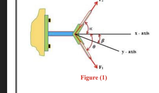 X- axis
y - axis
Fi
Figure (1)
