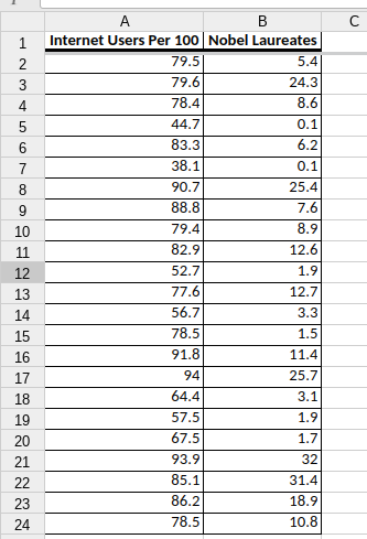 A
В
1.
Internet Users Per 100 Nobel Laureates
79.5
5.4
3
79.6
24.3
4.
78.4
8.6
44.7
0.1
83.3
6.2
7
38.1
0.1
8
90.7
25.4
9.
88.8
7.6
10
79.4
8.9
11
82.9
12.6
12
52.7
1.9
13
77.6
12.7
14
56.7
3.3
15
78.5
1.5
16
91.8
11.4
17
94
25.7
18
64.4
3.1
19
57.5
1.9
20
67.5
1.7
21
93.9
32
22
85.1
31.4
23
86.2
18.9
24
78.5
10.8
