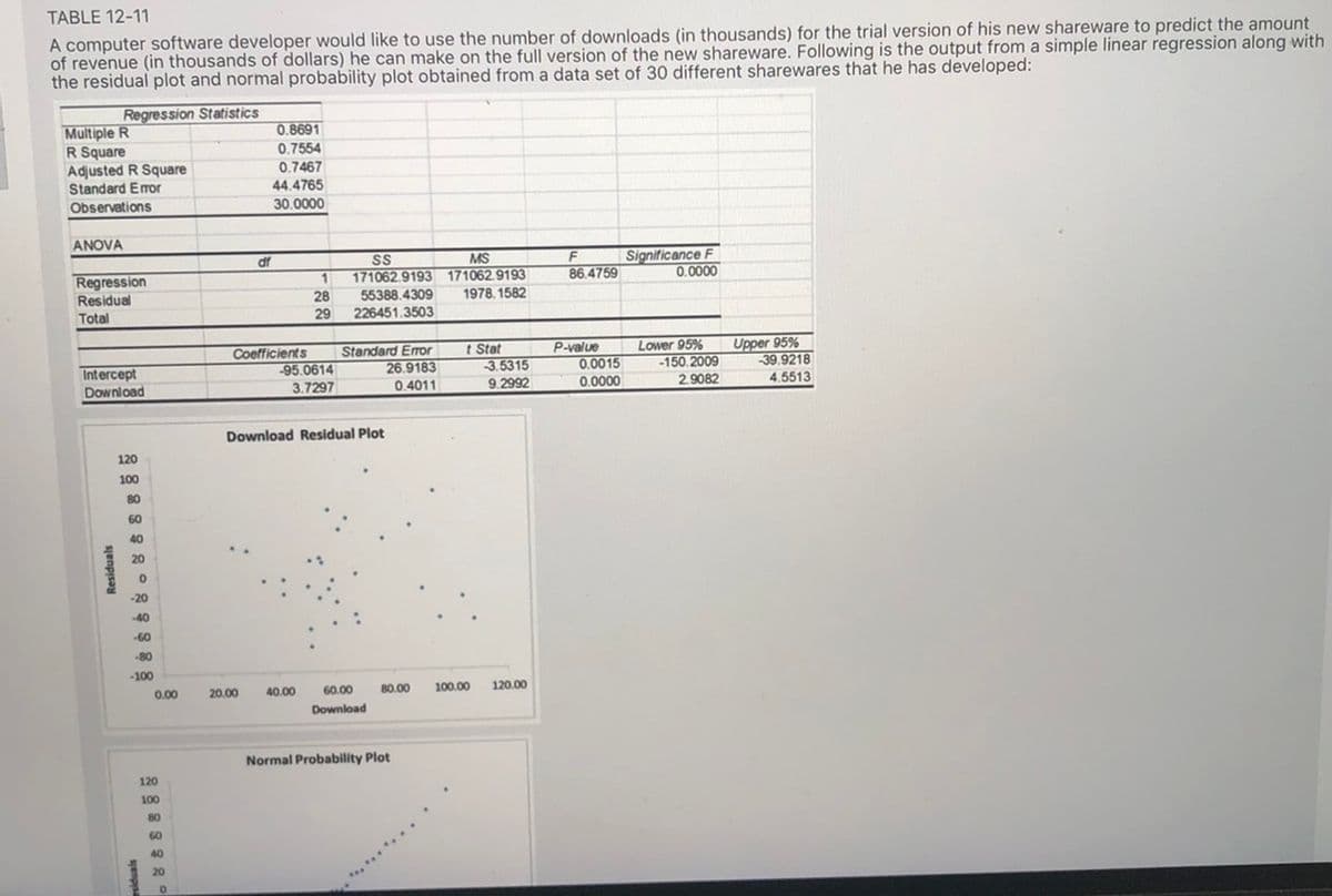 TABLE 12-11
A computer software developer would like to use the number of downloads (in thousands) for the trial version of his new shareware to predict the amount
of revenue (in thousands of dollars) he can make on the full version of the new shareware. Following is the output from a simple linear regression along with
the residual plot and normal probability plot obtained from a data set of 30 different sharewares that he has developed:
Regression Statistics
Multiple R
R Square
Adjusted R Square
Standard Eror
0.8691
0,7554
0.7467
44.4765
Observations
30.0000
ANOVA
df
Significance F
0.0000
MS
SS
171062.9193 171062.9193
55388.4309
226451.3503
F
86.4759
Regression
Residual
1
28
1978. 1582
Total
29
Coefficients
95.0614
Standard Eror
26.9183
t Stat
3.5315
Lower 95%
-150, 2009
Upper 95%
39.9218
4.5513
P-value
Intercept
Download
0.0015
3.7297
0.4011
9.2992
0.0000
2.9082
Download Residual Plot
120
100
80
60
40
20
-20
40
-60
-80
-100
0.00
20.00
40.00
60.00
80.00
100.00
120.00
Download
Normal Probability Plot
120
100
80
60
40
20
sjenpisay
genpys
