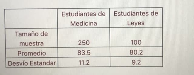 Estudiantes de
Estudiantes de
Medicina
Leyes
Tamaño de
muestra
250
100
Promedio
83.5
80.2
Desvío Estandar
11.2
9.2
