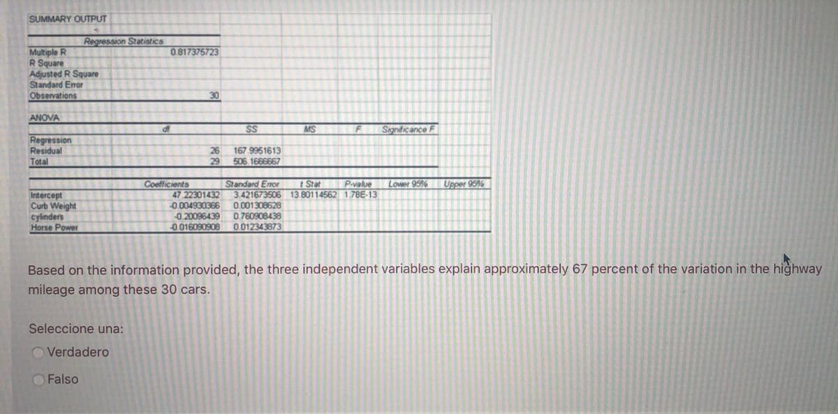 SUMMARY OUTPUT
Regression Statistics
0817375723
Multiple R
R Square
Adjusted R Square
Standard Error
Observations
30
ANOVA
SS
MS
F
Significance F
Regression
Residual
Total
26
167.9951613
29 506.1666667
Lower 95%
Standard Enor
3.421673506 13.80114562 1.78E-13
0.001308628
0.760908438
0.012343873
Coefficients
t Stat
P-value
Upper 9596
Intercept
Curb Weight
cylinders
Horse Power
47.22301432
0.004930366
0.20096439
0016090908
Based on the information provided, the three independent variables explain approximately 67 percent of the variation in the highway
mileage among these 30 cars.
Seleccione una:
Verdadero
Falso
