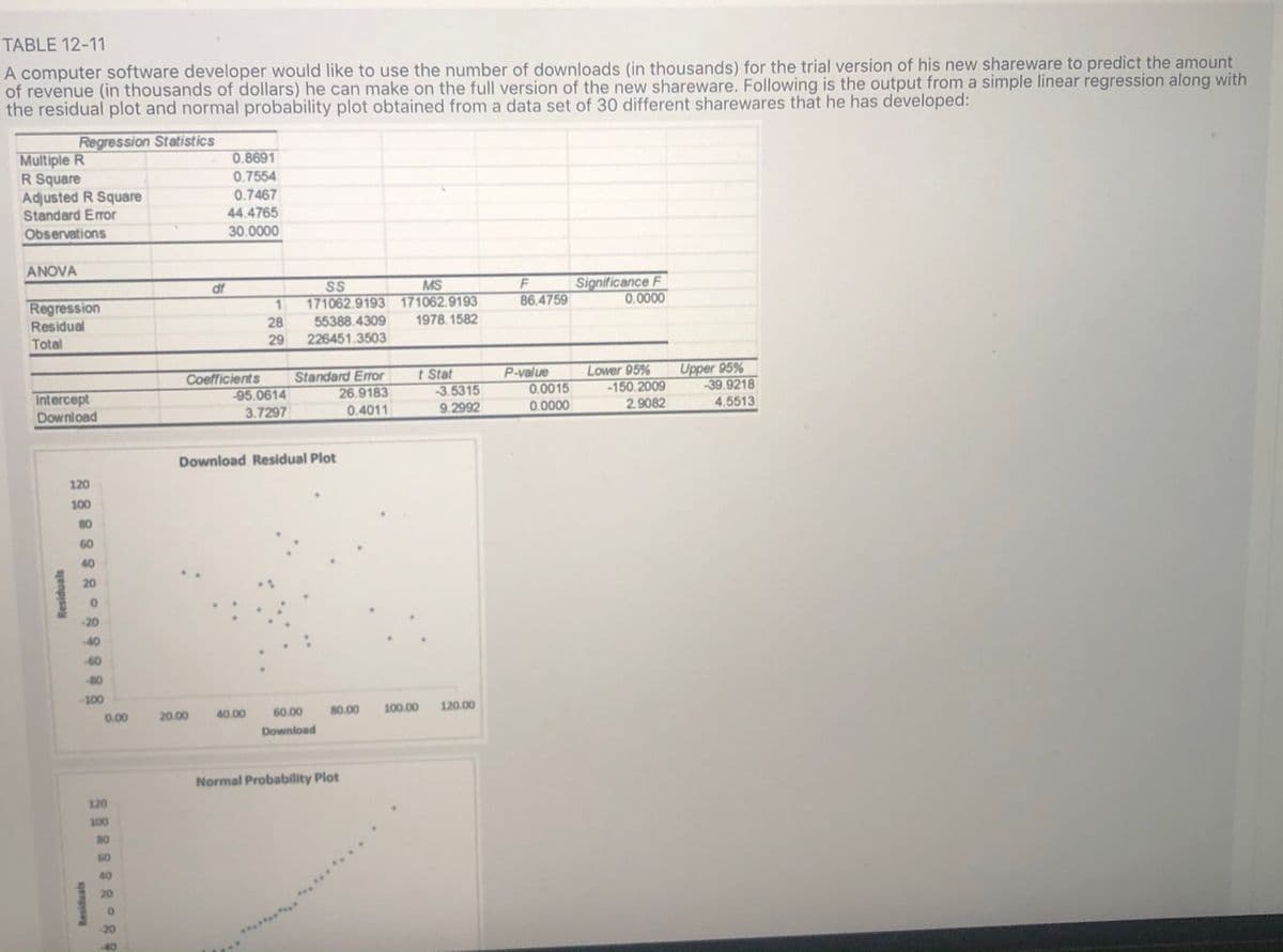 TABLE 12-11
A computer software developer would like to use the number of downloads (in thousands) for the trial version of his new shareware to predict the amount
of revenue (in thousands of dollars) he can make on the full version of the new shareware. Following is the output from a simple linear regression along with
the residual plot and normal probability plot obtained from a data set of 30 different sharewares that he has developed:
Regression Statistics
Multiple R
R Square
Adjusted R Square
Standard Error
Observations
0.8691
0.7554
0.7467
44.4765
30.0000
ANOVA
Significance F
0.0000
df
SS
171062.9193 171062.9193
MS
Regression
Residual
86.4759
28
55388.4309
1978. 1582
Total
29
226451.3503
Standard Error
26.9183
0.4011
P-value
Intercept
Download
Coefficients
95.0614
3.7297
t Stat
3.5315
9.2992
0.0015
0.0000
Lower 95%
-150, 2009
Upper 95%
39.9218
2.9082
4.5513
Download Residual Plot
120
100
80
60
40
20
-20
-40
-60
-80
100
20.00
60.00
80.00
100.00
120.00
0.00
40.00
Download
Normal Probability Plot
120
100
60
40
20
-20
40
Residuals
Residuals
