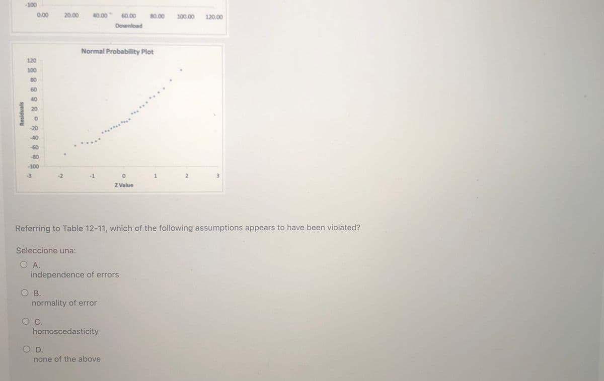 -100
0.00
20.00
40.00
60.00
80.00
100.00
120.00
Download
Normal Probability Plot
120
100
80
60
40
20
-20
40
-60
-80
-100
-3
-2
-1
Z Value
Referring to Table 12-11, which of the following assumptions appears to have been violated?
Seleccione una:
O A.
independence of errors
OB.
normality of error
homoscedasticity
OD.
none of the above
Residuals
