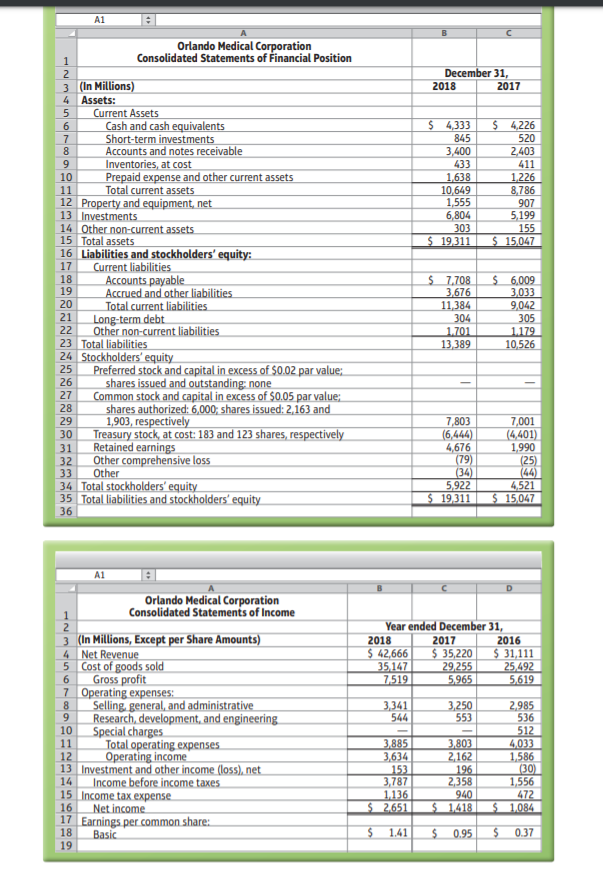 A1
Orlando Medical Corporation
Consolidated Statements of Financial Position
1
December 31,
3 (In Millions)
2018
2017
Assets:
Current Assets
Cash and cash equivalents
Short-term investments
Accounts and notes receivable
Inventories, at cost
Prepaid expense and other current assets
Total current assets
$ 4,226
$ 4,333
845
6.
520
8.
3,400
433
2,403
411
1,226
10
1,638
10,649
1,555
6,804
303
$ 19,311
11
8,786
907
5,199
155
$ 15,047
12 Property and equipment, net
14 Other non-current assets
15 Total assets
16 Liabilities and stockholders' equity:
Current liabilities
Accounts payable
Accrued and other liabilities
17
18
19
$ 7,708
3,676
11,384
304
1.701
13,389
$ 6,009
3,033
9,042
305
1.179
10,526
Total current liabilities
20
21
Long-term debt
Other non-current liabilities
23 Total liabilities
24 Stockholders' equity
22
Preferred stock and capital in excess of $0.02 par value;
25
shares issued and outstanding: none
Common stock and capital in excess of S0.05 par value;
28
26
27
shares authorized: 6,000; shares issued: 2,163 and
1,903, respectively
Treasury stock, at cost: 183 and 123 shares, respectively
29
7,803
(6,444)
4,676
(79)
(34)
5,922
$ 19,311
7,001
(4,401)
1,990
(25)
(44)
4,521
$ 15,047
30
31
Retained earnings
32
Other comprehensive loss
33
Other
34 Total stockholders' equity
35 Total liabilities and stockholders' equity
36
A1
Orlando Medical Corporation
Consolidated Statements of Income
2
Year ended December 31,
3 (In Millions, Except per Share Amounts)
4 Net Revenue
5 Cost of goods sold
2018
$ 42,666
35,147
7,519
2016
$ 31,111
25,492
5,619
2017
$ 35,220
29,255
5,965
Gross profit
7 Operating expenses:
8.
6.
Selling, general, and administrative
Research, development, and engineering
10
3,341
544
3,250
553
2,985
536
512
4,033
1,586
(30)
1,556
472
$ 1.084
Special charges
Total operating expenses.
Operating income
11
12
13 Investment and other income (loss), net
14
3,885
3,634
153
3,787
1.136
$ 2,651
3,803
2,162
196
2,358
940
$ 1.418
Income before income taxes
15 Income tax expense
16
Net income
17 Earnings per common share:
Basic
19
1.41
0.95
$ 0.37
