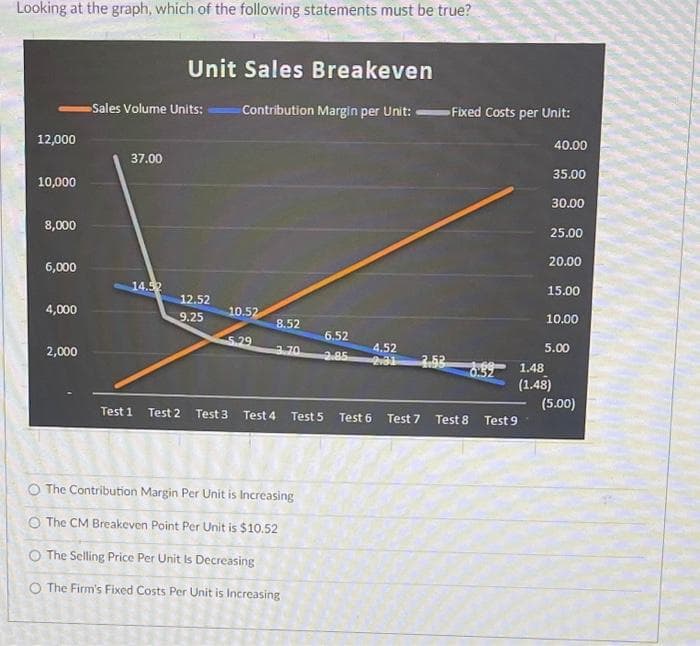 Looking at the graph, which of the following statements must be true?
12,000
10,000
8,000
6,000
4,000
2,000
Sales Volume Units:
37.00
Unit Sales Breakeven
14.52
12.52
9.25
Contribution Margin per Unit: Fixed Costs per Unit:
10.52
5.29
8.52
3.70
6.52
2.85
O The Contribution Margin Per Unit is Increasing
O The CM Breakeven Point Per Unit is $10.52
O The Selling Price Per Unit Is Decreasing
O The Firm's Fixed Costs Per Unit is Increasing
4.52
2:31
Test 1 Test 2 Test 3 Test 4 Test 5 Test 6
2.53
Test 7 Test 8 Test 9
40.00
35.00
30.00
25.00
20.00
15.00
10.00
5.00
1.48
(1.48)
(5.00)