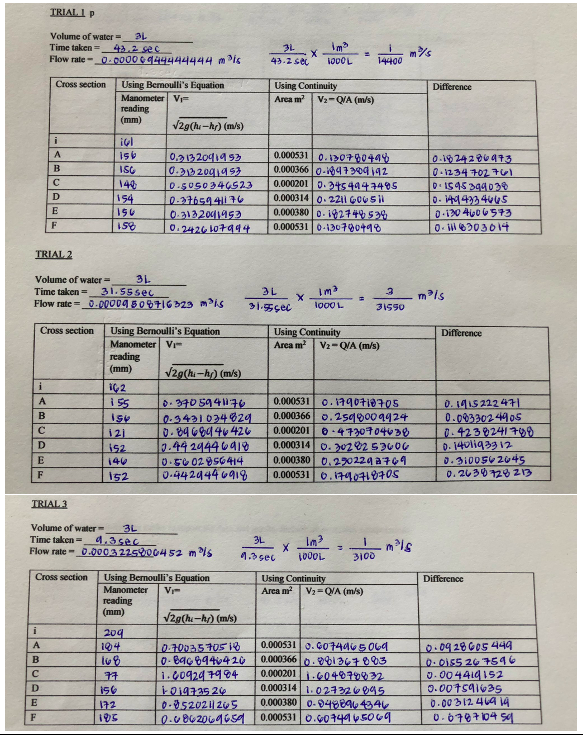 TRIAL I P
Volume of water =
43.2 sec
Flow rate -_0.0000 0944444444 mis
Time taken =
Im
31
43.2 sec
14400
Cross section
Using Bermoulli's Equation
Manometer V-
reading
(mm)
Using Continuity
Difference
Area m
V2-QVA (m/s)
V29(h -hr) (m/s)
i
0.3132091953
0.3132091953
0.SUSO346523
0.3765941176
0.3132001953
0.2426107944
0.000531 0.13078044
0.000366 0-47304192
0.000201 | 0.34s 444구495
0.000314 0.2211 GOUSl
0.000380 0. 192749 534
0.000531 | 0-130구go4이8
0-1824206973
0.1234 7027l
D.IS95 399030
D- 49433 4045
0-130 4006573
0. iil 6303014
B
ISG
140
154
D
156
F
TRIAL 2
31
31.55sec
Flow rate = 0.00004 5047I6D23 mPis
Volume of water
Time taken =
3L
Im3
mis
31.5çec
31550
Cross section
Using Bernoulli's Equation
Manometer VI
reading
(mm)
Using Continuity
Area m?
Difference
V2-QVA (m/s)
V2g(hi-h) (m/s)
iç 2
0.000531 0.1790710705
0.000366 0.2sq9009924
0.000201 e - 473070403
0.000314 0. 30202 5300
0.0003800, 290229 a769
0.000531 | 0.1다404840S
A.
D. 370 594176
0.3431034829
0.896B446426
0.44 29446418
0.50 02956414
0-4429446918
0. 1915222471
0.0033024905
0.4230241700
0.140liq3312
0.31005U 245
0.2630128 213
B
152
140
F
152
TRIAL 3
Volume of water
3L
4.3sec
Flow rate - 0.000322500452 ms
Time taken =
3L
Im?
1.3 sec
3100
Cross section
Using Bernoulli's Equation
Using Continuity
Arca m
Difference
Manometer
V2= QVA (m/s)
reading
(mm)
V29(hi-h) (m/s)
209
104
0.000531 0. G0744u506d
0.000366 0. 00i367003
0.000201.60407992
0.000314 1.02732 095
0.000380 0-048894 434
0.000531 0.0014965069
0.0928G05 449
0.0155267546
0. 00441g1s2
0.007591635
0.00312 46919
0.078구04 5
A
0.7003570518
0-8966940420
1.60929 7904
L019735 24
0-852021|265
B
D.
i56
E
172
195
