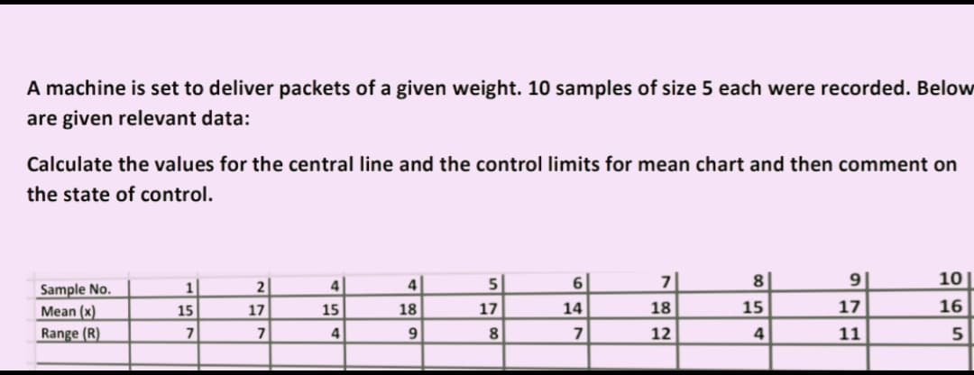 A machine is set to deliver packets of a given weight. 10 samples of size 5 each were recorded. Below
are given relevant data:
Calculate the values for the central line and the control limits for mean chart and then comment on
the state of control.
2
4
4
8
9|
10
Sample No.
14
18
15
17
16
Mean (x)
Range (R)
15
17
15
18
17
7
4
8
7
12
4
11
