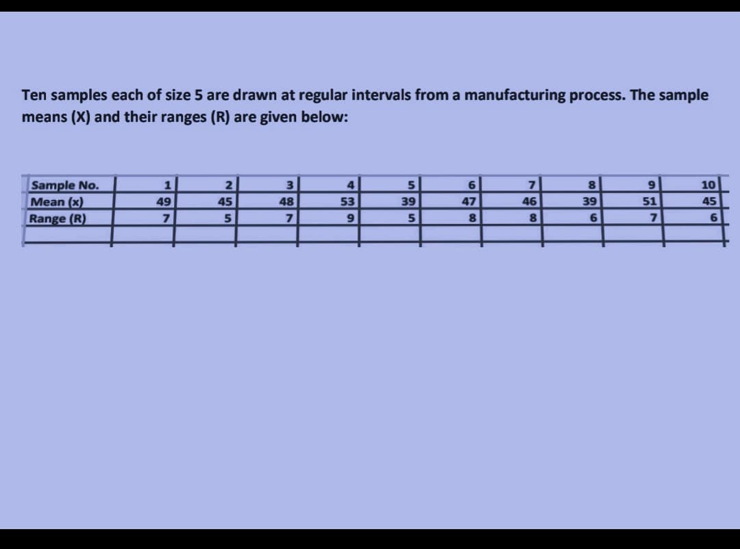 Ten samples each of size 5 are drawn at regular intervals from a manufacturing process. The sample
means (X) and their ranges (R) are given below:
Sample No.
1
4
8
10
Mean (x)
49
45
48
53
39
47
46
39
51
45
Range (R)
7
5
7
9
8
8.
6
