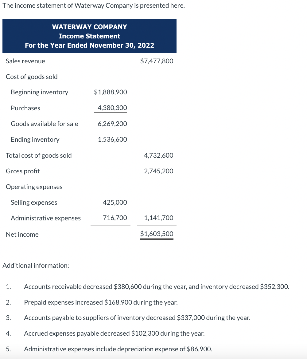 The income statement of Waterway Company is presented here.
Sales revenue
Cost of goods sold
Beginning inventory
Purchases
Goods available for sale
Ending inventory
Total cost of goods sold
Gross profit
WATERWAY COMPANY
Income Statement
For the Year Ended November 30, 2022
Operating expenses
Selling expenses
Administrative expenses
Net income
1.
Additional information:
2.
3.
4.
5.
$1,888,900
4,380,300
6,269,200
1,536,600
425,000
716,700
$7,477,800
4,732,600
2,745,200
1,141,700
$1,603,500
Accounts receivable decreased $380,600 during the year, and inventory decreased $352,300.
Prepaid expenses increased $168,900 during the year.
Accounts payable to suppliers of inventory decreased $337,000 during the year.
Accrued expenses payable decreased $102,300 during the year.
Administrative expenses include depreciation expense of $86,900.