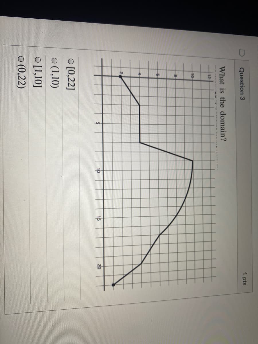 de
Question 3
1 pts
What is the domain?
10
O [0,22]
O (1,10)
O [1,10]
O (0,22)
