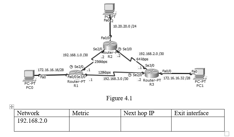 POPT
Fao 2
10.20.20.0 /24
Fa0/o
Se2/0
Router-P
O Se3/0
192. 168. 1.0 /30
192. 168.2.0 /30
.2 R2
64 kbps
Se3/0
256kbps
© Se2/0
172. 16. 16. 16/28
128kbps
Fa0/0
Fa0
Fa0/05e3/0
Router-PT 1
R1
O Se2/0
192. 168.3.0 /30
Fa0
.2 Router-PT
172. 16. 16.32 /28
PC-PT
PC-PT
PCO
R3
PC1
Figure 4.1
Network
Metric
Next hop IP
Exit interface
192.168.2.0
