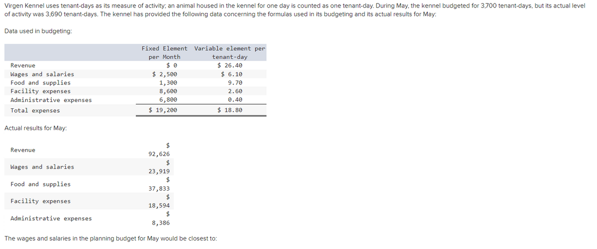 Virgen Kennel uses tenant-days as its measure of activity; an animal housed in the kennel for one day is counted as one tenant-day. During May, the kennel budgeted for 3,700 tenant-days, but its actual level
of activity was 3,690 tenant-days. The kennel has provided the following data concerning the formulas used in its budgeting and its actual results for May:
Data used in budgeting:
Revenue
Wages and salaries
Food and supplies
Facility expenses
Administrative expenses
Total expenses
Actual results for May:
Revenue
Wages and salaries
Food and supplies
Facility expenses
Administrative expenses
Fixed Element Variable element per
per Month
$ 2,500
1,300
8,600
6,800
$ 19,200
$
92,626
$
23,919
$
37,833
$
18,594
$
8,386
tenant-day
$26.40
$6.10
The wages and salaries in the planning budget for May would be closest to:
9.70
2.60
0.40
$18.80