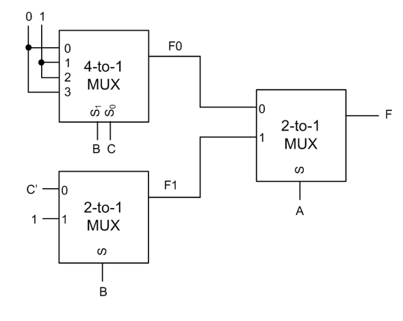 0 1
C'
1
0123
1
2
0
1
4-to-1
MUX
BC
2-to-1
MUX
B
FO
F1
0
1
2-to-1
MUX
A
F