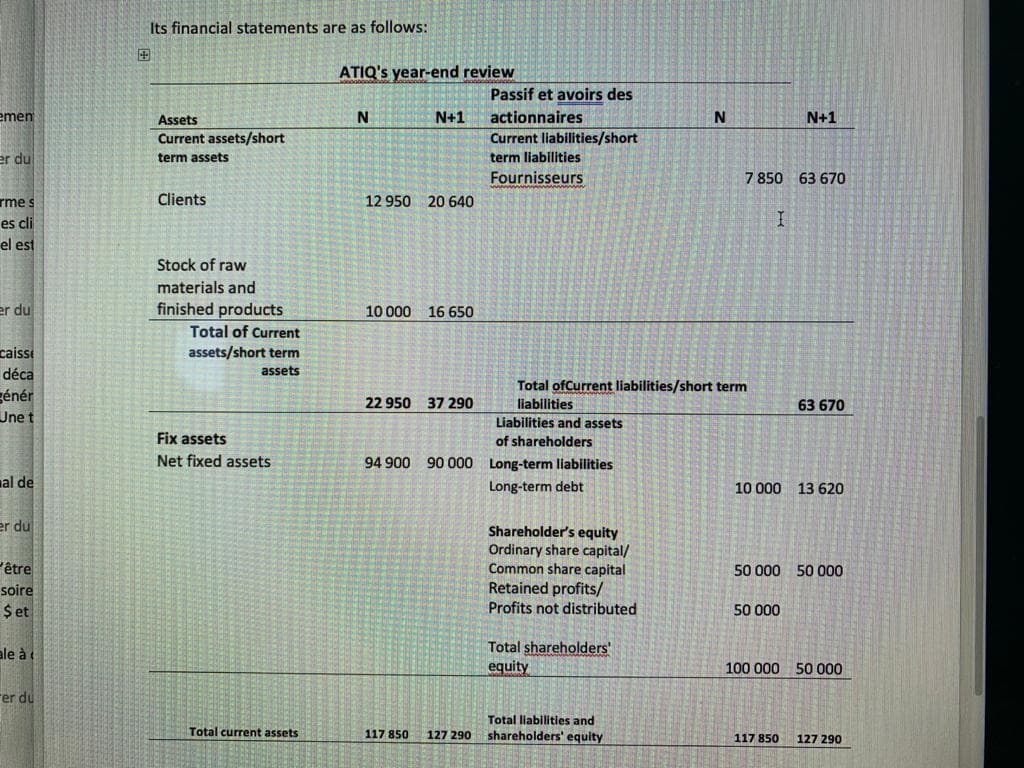 Its financial statements are as follows:
国
ATIQ's year-end review
Passif et avoirs des
emen
Assets
N+1
actionnaires
N+1
Current liabilities/short
term liabilities
Current assets/short
er du
term assets
Fournisseurs
7 850 63 670
Clients
12 950 20 640
rme s
es cli
el est
Stock of raw
materials and
er du
finished products
10 000 16 650
Total of Current
caisse
assets/short term
déca
assets
énér
Une t
Total ofCurrent liabilities/short term
liabilities
Liabilities and assets
22 950
37 290
63 670
Fix assets
of shareholders
Net fixed assets
900
90 000
Long-term liabilities
al de
Long-term debt
10 000 13 620
er du
Shareholder's equity
Ordinary share capital/
Common share capital
'être
soire
$et
50 000 50 000
Retained profits/
Profits not distributed
50 000
Total shareholders'
equity
ale à
100 000 50 000
rer du
Total liabilities and
shareholders' equity
Total current assets
117 850
127 290
117 850
127 290
