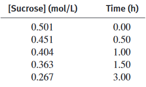 [Sucrose] (mol/L)
Time (h)
0.501
0.00
0.451
0.50
0.404
1.00
0.363
1.50
0.267
3.00
