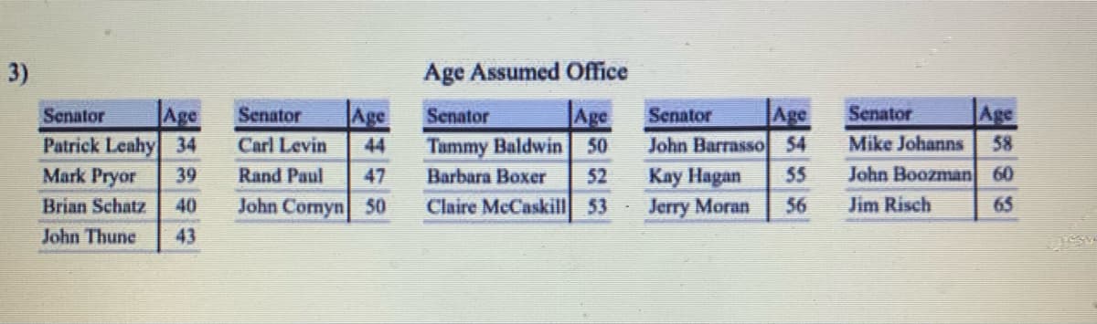 3)
Age Assumed Office
Age
Tammy Baldwin
Senator
Age
Patrick Leahy 34
Mark Pryor
Age
John Barrasso 54
Kay Hagan
Claire McCaskil 53 - Jerry Moran
Senator
Senator
Age
Senator
Senator
Age
Carl Levin
44
50
Mike Johanns
58
39
Rand Paul
47
Barbara Boxer
52
55
John Boozman 60
Brian Schatz
40
John Comyn 50
56
Jim Risch
65
John Thune
43
