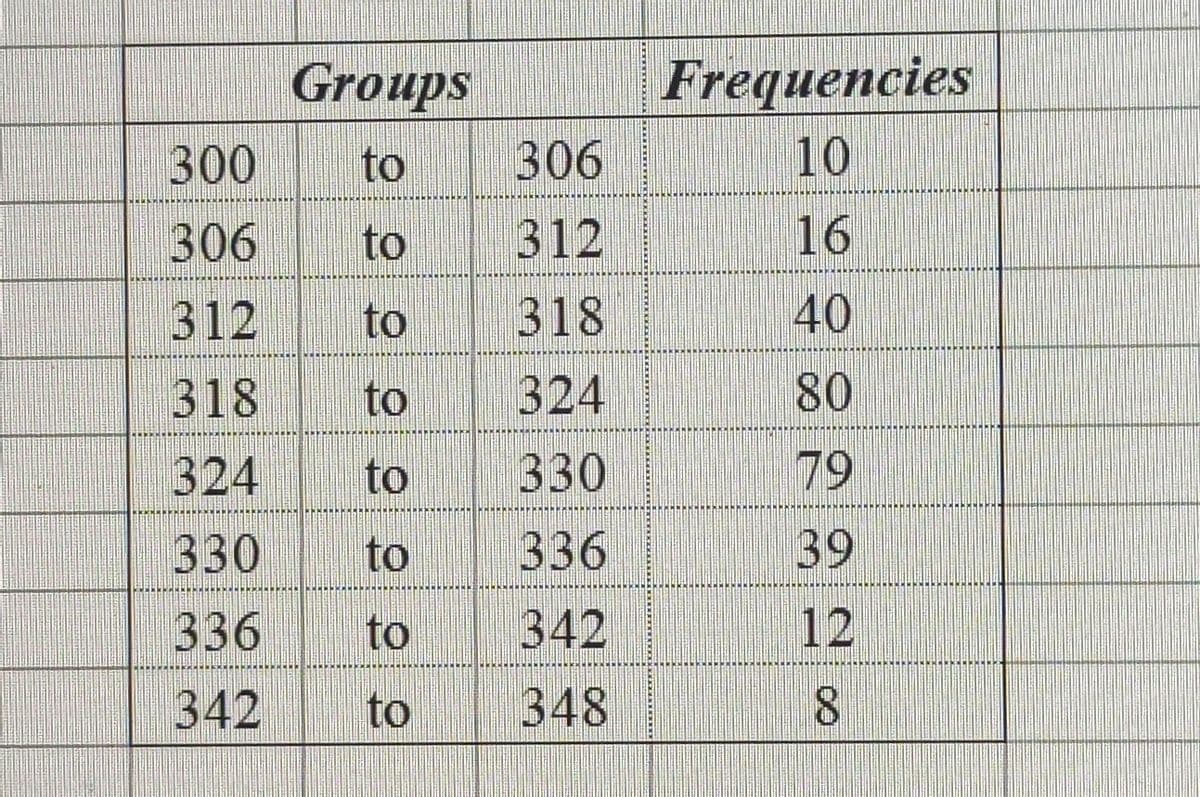 Frequencies
Groups
306
300
to
10
306
to
312
16
312
to
318
40
80
324
330
318
to
324
to
79
330
to
336
39
336
to
342
12
342
to
348
8.
