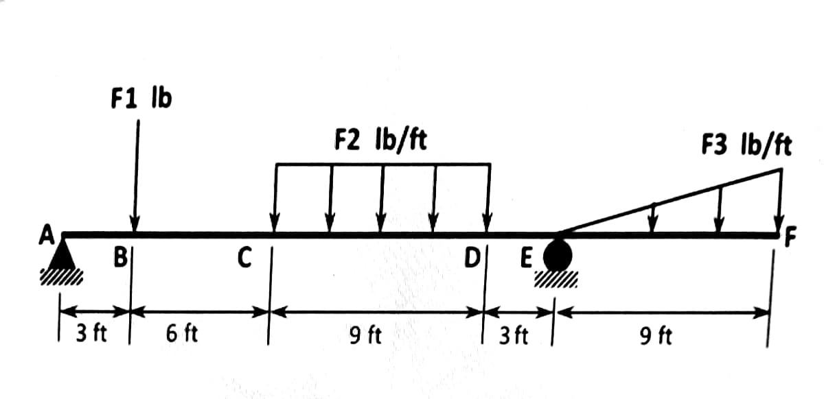 F1 Ib
F2 Ib/ft
F3 Ib/ft
A
B|
DI E
3 ft
6 ft
9 ft
3 ft
9 ft
