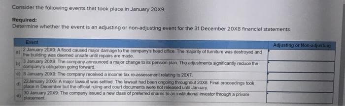 Consider the following events that took place in January 20X9.
Required:
Determine whether the event is an adjusting or non-adjusting event for the 31 December 20X8 financial statements.
Event
a)
2 January 20X9: A flood caused major damage to the company's head office. The majority of furniture was destroyed and
the building was deemed unsafe until repairs are made.
b)
3 January 20X9: The company announced a major change to its pension plan. The adjustments significantly reduce the
company's obligation going forward.
c) 8 January 20X9: The company received a income tax re-assessment relating to 20X7.
d)
22 January 20X9: A major lawsuit was settled. The lawsuit had been ongoing throughout 20X8. Final proceedings took
place in December but the official ruling and court documents were not released until January,
a)
30 January 20X9. The company issued a new class of preferred shares to an institutional investor through a private
placement
Adjusting or Non-adjusting