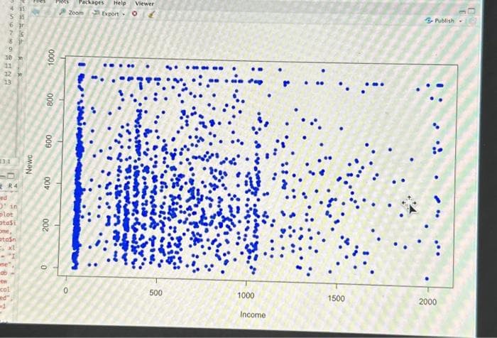 4 15
535
6 r
75
89
9
10 M
11
13
131
R4
ed
Oin
lot
atasi
one,
atasn
<- 1
me",
en
col
ed"
Newc
1000
800
600
400
0
200
Plots Packages Help Viewer
Zoom Export O
0
Isiman
500
1000
Income
1500
Publish
2000