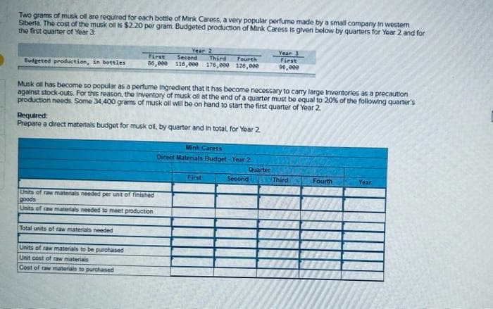 Two grams of musk oll are required for each bottle of Mink Caress, a very popular perfume made by a small company in western
Siberia. The cost of the musk oll is $2.20 per gram. Budgeted production of Mink Caress is given below by quarters for Year 2 and for
the first quarter of Year 3:
Budgeted production, in bottles
Year 2
Second
First
Third
36,000 116,000 176,000
Musk oll has become so popular as a perfume Ingredient that it has become necessary to carry large inventories as a precaution
against stock-outs. For this reason, the Inventory of musk oll at the end of a quarter must be equal to 20% of the following quarter's
production needs. Some 34,400 grams of musk oll will be on hand to start the first quarter of Year 2.
Required:
Prepare a direct materials budget for musk oll, by quarter and in total, for Year 2
Units of raw materials needed per unit of finished
goods
Units of raw materials needed to meet production
Total units of raw materials needed
Units of raw materials to be purchased
Unit cost of raw materials
Cost of raw materials to purchased
Fourth
126,000
Mink Caress
Direct Materials Budget-Year 2
First
Quarter
Year 3
First
96,000
Second
Third
Fourth
Year