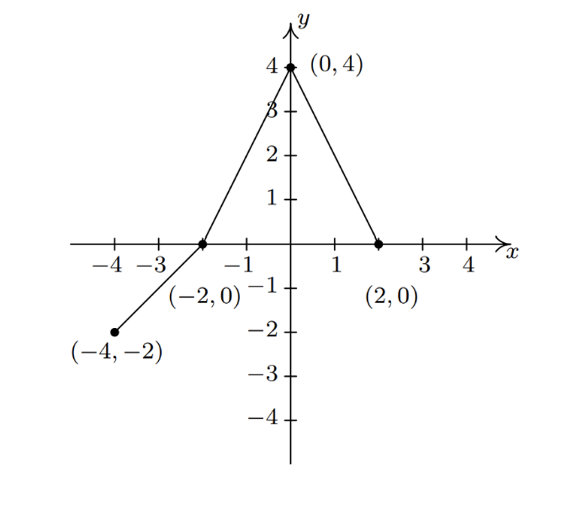 4
(0, 4)
2
1
-4 -3
-1
1
3
4
(-2,0)
-1.
(2,0)
-2
(-4, –2)
-3+
-4.
