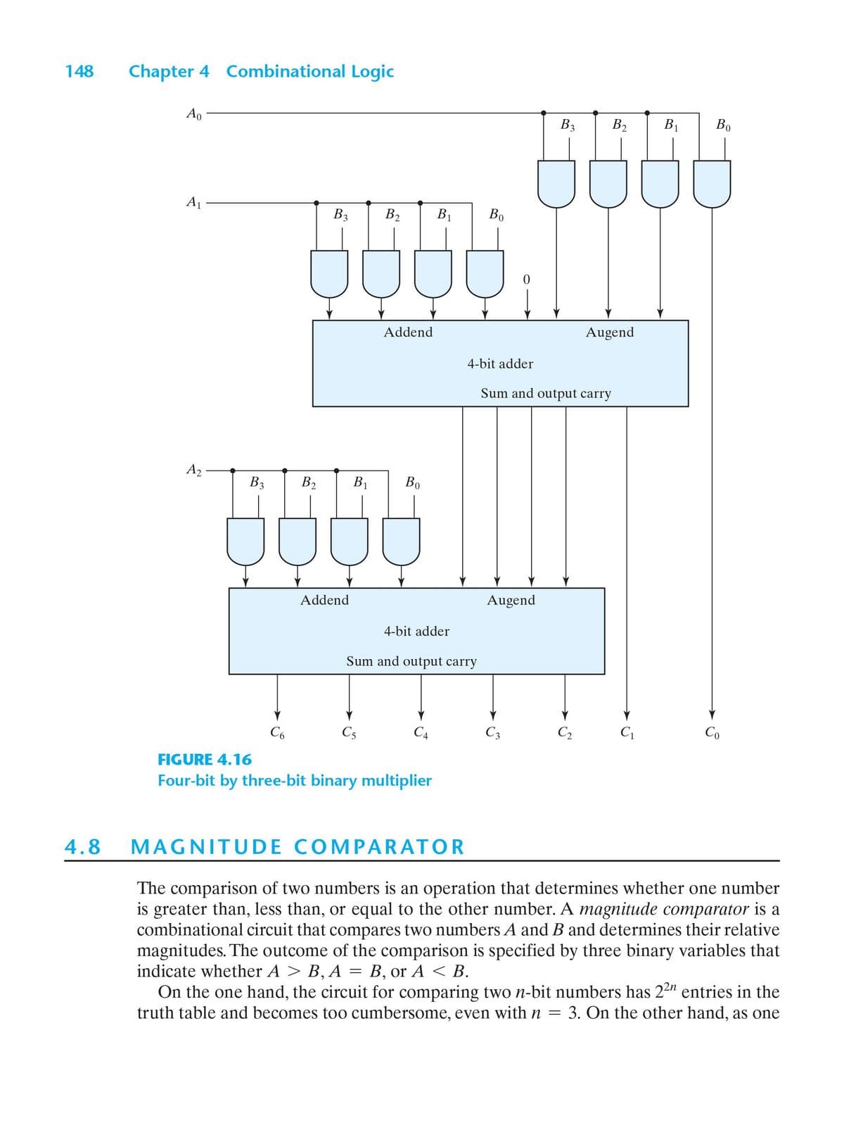 148
Chapter 4 Combinational Logic
Ao
B3
B2
B1
Во
A1
B2
B1
Во
Addend
Augend
4-bit adder
Sum and output carry
A2
B2
B1
Bo
B3
Addend
Augend
4-bit adder
Sum and output carry
C4
C3
C2
C1
Co
C6
C5
FIGURE 4.16
Four-bit by three-bit binary multiplier
4.8
MAGNITUDE COMPARATOR
The comparison of two numbers is an operation that determines whether one number
is greater than, less than, or equal to the other number. A magnitude comparator is a
combinational circuit that compares two numbers A and B and determines their relative
magnitudes. The outcome of the comparison is specified by three binary variables that
indicate whether A > B, A = B, or A < B.
On the one hand, the circuit for comparing two n-bit numbers has 22" entries in the
3. On the other hand, as one
truth table and becomes too cumbersome, even with n
B,
