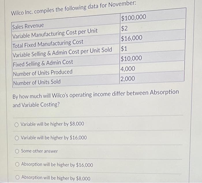 Wilco Inc. compiles the following data for November:
Sales Revenue
Variable Manufacturing Cost per Unit
Total Fixed Manufacturing Cost
Variable Selling & Admin Cost per Unit Sold
Fixed Selling & Admin Cost
Number of Units Produced
Number of Units Sold
Variable will be higher by $8,000
By how much will Wilco's operating income differ between Absorption
and Variable Costing?
Variable will be higher by $16,000
Some other answer
$100,000
$2
$16,000
Absorption will be higher by $16,000
Absorption will be higher by $8,000
$1
$10,000
4,000
2,000