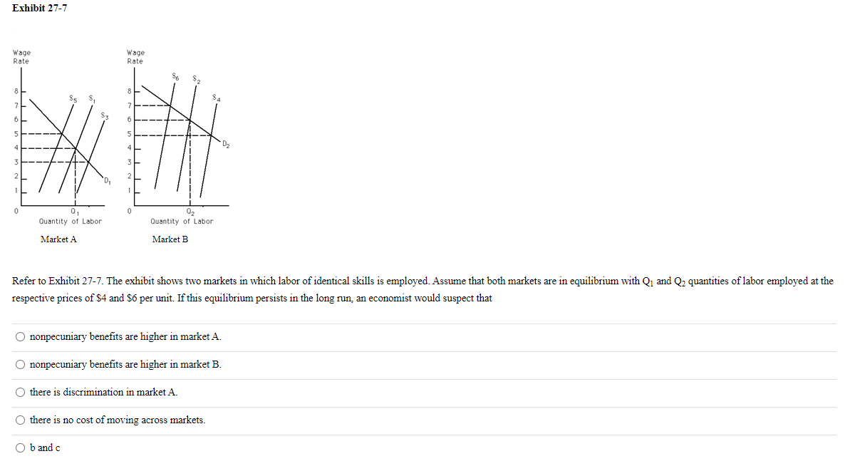 Exhibit 27-7
Wage
Rate
0
****
0
Quantity of Labor
Market A
Wage
Rate
Quantity of Labor
Market B
Refer to Exhibit 27-7. The exhibit shows two markets in which labor of identical skills is employed. Assume that both markets are in equilibrium with Q₁ and Q₂ quantities of labor employed at the
respective prices of $4 and $6 per unit. If this equilibrium persists in the long run, an economist would suspect that
O nonpecuniary benefits are higher in market A.
O nonpecuniary benefits are higher in market B.
O there is discrimination in market A.
Ob and c
Othere is no cost of moving across markets.