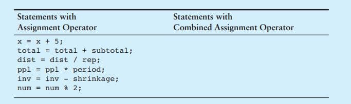 Statements with
Statements with
Assignment Operator
Combined Assignment Operator
x = x + 5;
total = total + subtotal;
dist
dist / rep;
ppl * period;
shrinkage;
ppl
%3D
inv = inv
num = num 8 2;
