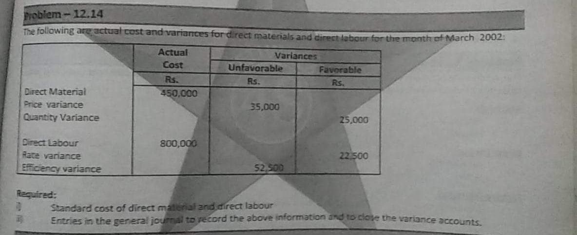 Problem-12.14
The following are actual cost and variances for direct materials and direct labour for the month of March 2002:
Actual
Variances
Cost
Unfavorable
Favorable
Rs.
Rs.
Rs.
Direct Material
450,000
Price variance
35,000
Quantity Variance
25,000
Direct Labour
800,000
Rate variance
22.500
Efficiency variance
52,500
Required:
Standard cost of direct matenal and direct labour
Entries in the general journal to record the above information and to close the variance accounts
