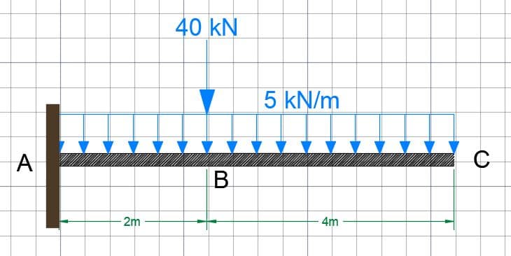 A
- 2m
40 KN
B
5 kN/m
- 4m
C