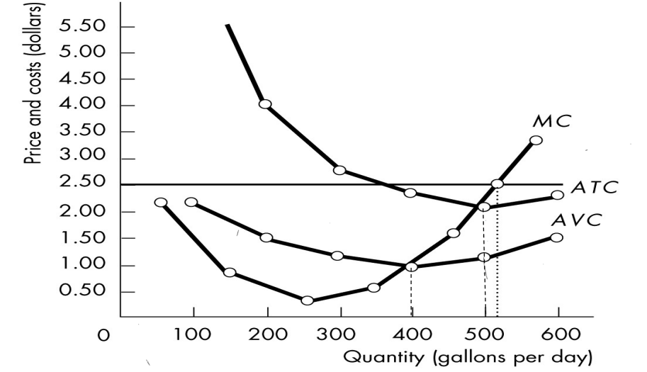 5.50
5.00
4.50
4.00
MC
3.50
3.00
2.50
ΑTC
2.00
AVC
1.50
1.00
0.50
100
200
300
400
500
600
Quantity (gallons per day)
Price and costs (dollars)
